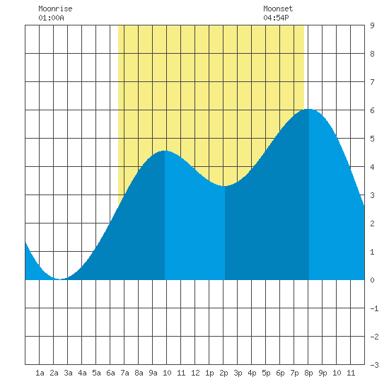 Alcatraz Island tide chart for Wednesday, August 28, 2024