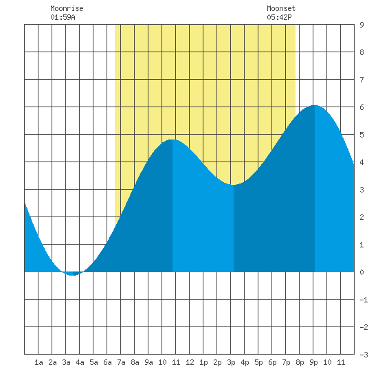 Alcatraz Island tide chart for Thursday, August 29, 2024