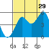 Alcatraz Island tide chart for Thursday, August 29, 2024