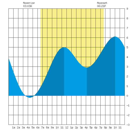Alcatraz Island tide chart for Friday, August 30, 2024