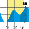 Alcatraz Island tide chart for Friday, August 30, 2024