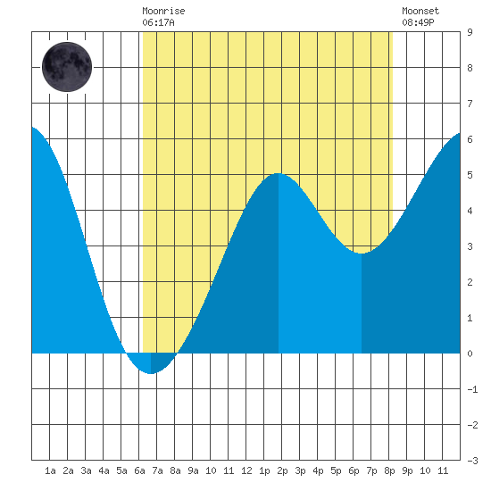 Alcatraz Island tide chart for Sunday, August 4, 2024