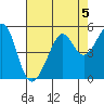 Alcatraz Island tide chart for Monday, August 5, 2024