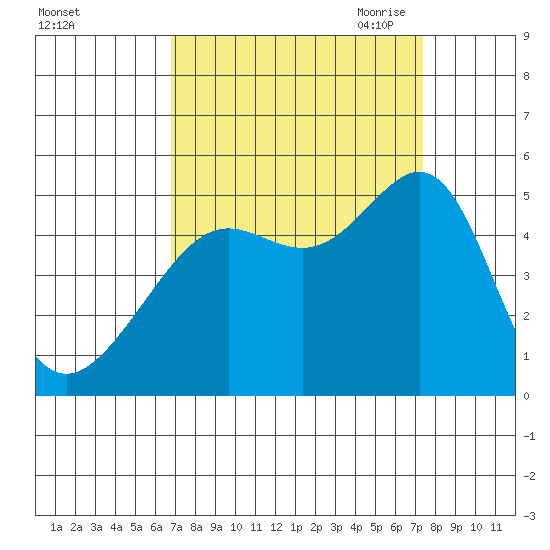 Alcatraz Island tide chart for Thursday, September 12, 2024
