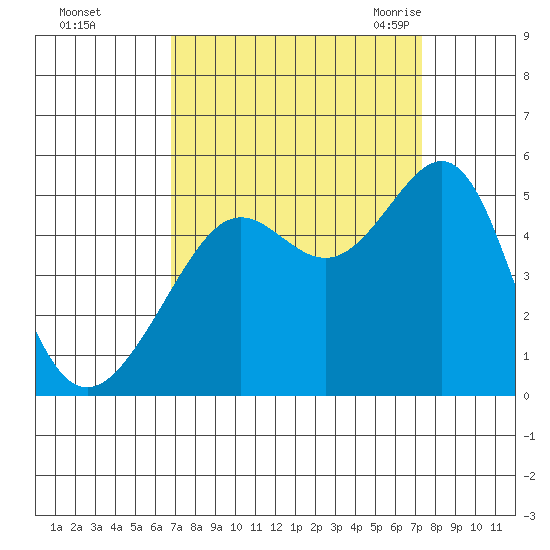 Alcatraz Island tide chart for Friday, September 13, 2024