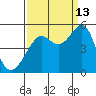 Alcatraz Island tide chart for Friday, September 13, 2024