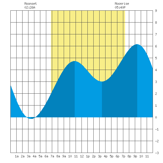 Alcatraz Island tide chart for Saturday, September 14, 2024