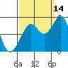 Alcatraz Island tide chart for Saturday, September 14, 2024