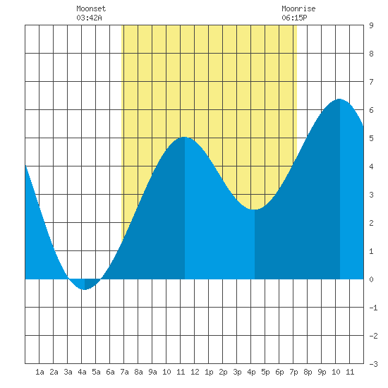 Alcatraz Island tide chart for Sunday, September 15, 2024