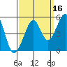 Alcatraz Island tide chart for Monday, September 16, 2024