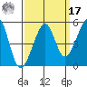 Alcatraz Island tide chart for Tuesday, September 17, 2024