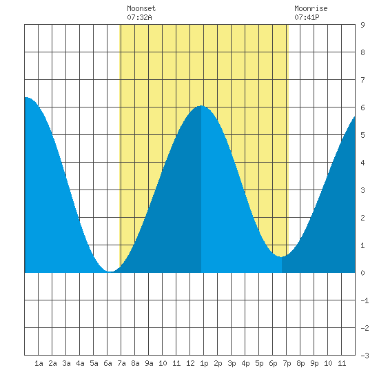 Alcatraz Island tide chart for Wednesday, September 18, 2024