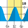 Alcatraz Island tide chart for Wednesday, September 18, 2024
