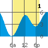 Alcatraz Island tide chart for Sunday, September 1, 2024