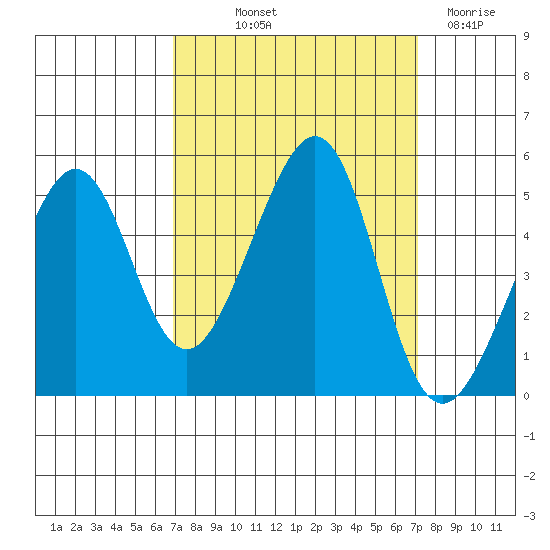 Alcatraz Island tide chart for Friday, September 20, 2024