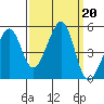 Alcatraz Island tide chart for Friday, September 20, 2024