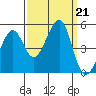 Alcatraz Island tide chart for Saturday, September 21, 2024