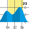 Alcatraz Island tide chart for Monday, September 23, 2024