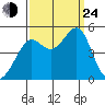 Alcatraz Island tide chart for Tuesday, September 24, 2024