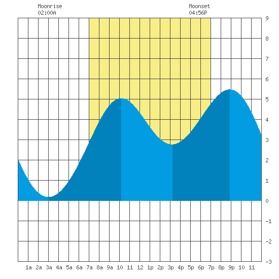 Alcatraz Island tide chart for Friday, September 27, 2024
