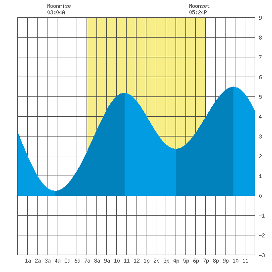 Alcatraz Island tide chart for Saturday, September 28, 2024