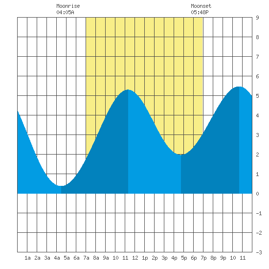 Alcatraz Island tide chart for Sunday, September 29, 2024