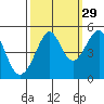 Alcatraz Island tide chart for Sunday, September 29, 2024