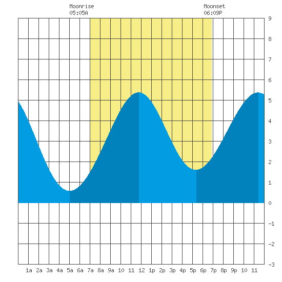 Alcatraz Island tide chart for Monday, September 30, 2024