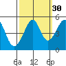 Alcatraz Island tide chart for Monday, September 30, 2024
