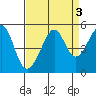 Alcatraz Island tide chart for Tuesday, September 3, 2024
