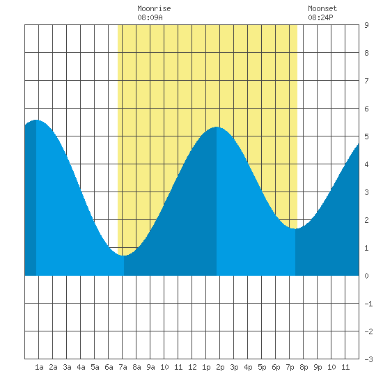 Alcatraz Island tide chart for Wednesday, September 4, 2024