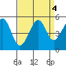 Alcatraz Island tide chart for Wednesday, September 4, 2024
