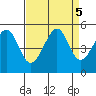 Alcatraz Island tide chart for Thursday, September 5, 2024