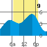 Alcatraz Island tide chart for Monday, September 9, 2024