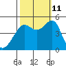 Alcatraz Island tide chart for Friday, October 11, 2024
