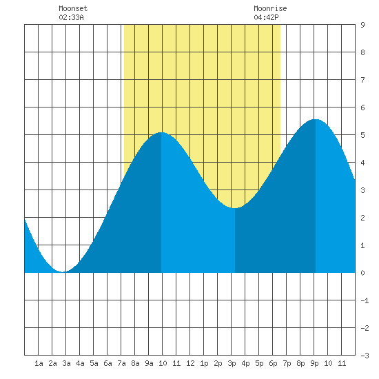 Alcatraz Island tide chart for Sunday, October 13, 2024