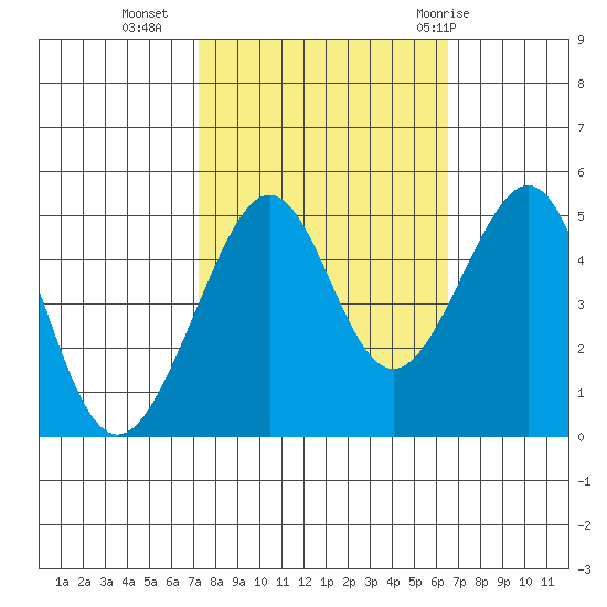 Alcatraz Island tide chart for Monday, October 14, 2024