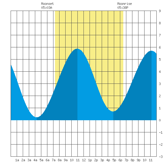 Alcatraz Island tide chart for Tuesday, October 15, 2024