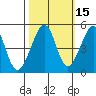 Alcatraz Island tide chart for Tuesday, October 15, 2024