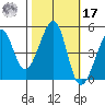 Alcatraz Island tide chart for Thursday, October 17, 2024