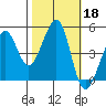 Alcatraz Island tide chart for Friday, October 18, 2024