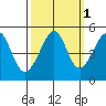 Alcatraz Island tide chart for Tuesday, October 1, 2024
