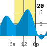 Alcatraz Island tide chart for Sunday, October 20, 2024