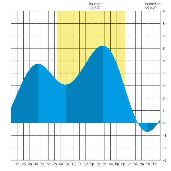 Alcatraz Island tide chart for Monday, October 21, 2024