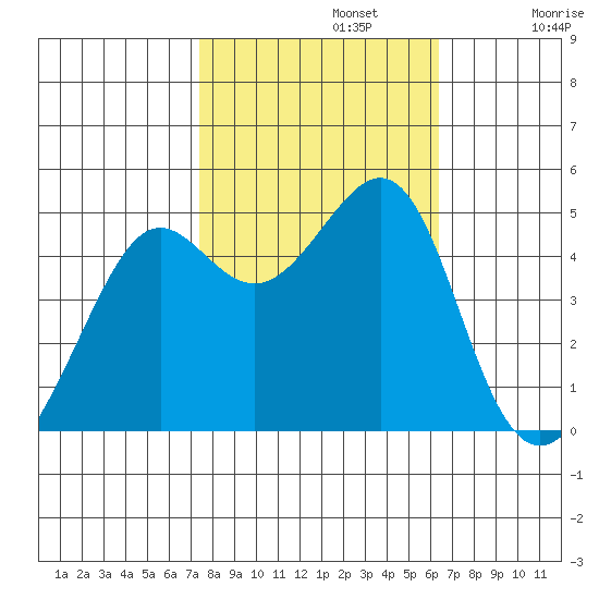 Alcatraz Island tide chart for Tuesday, October 22, 2024