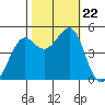 Alcatraz Island tide chart for Tuesday, October 22, 2024