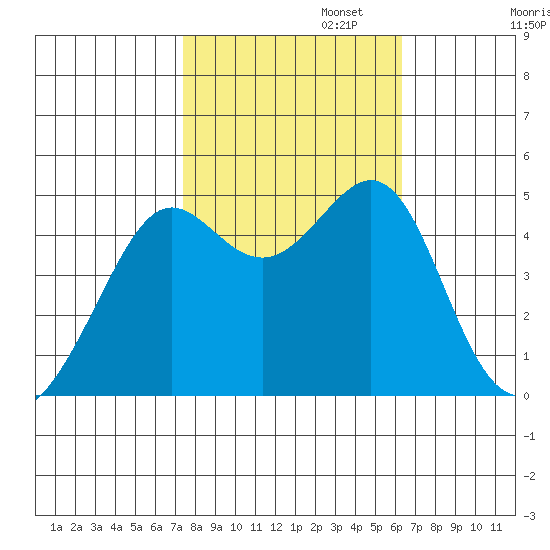 Alcatraz Island tide chart for Wednesday, October 23, 2024