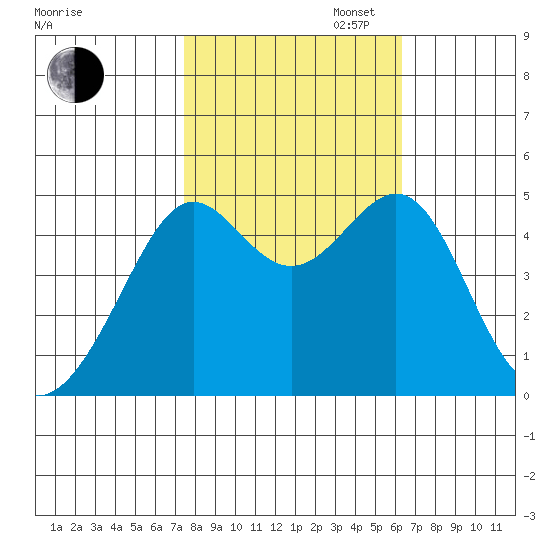 Alcatraz Island tide chart for Thursday, October 24, 2024