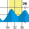 Alcatraz Island tide chart for Saturday, October 26, 2024