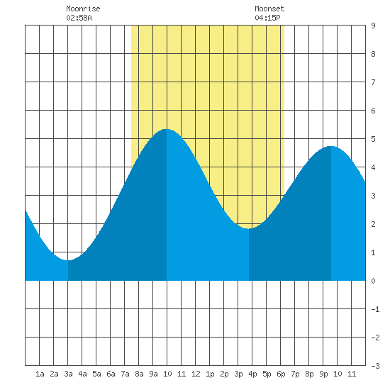 Alcatraz Island tide chart for Sunday, October 27, 2024